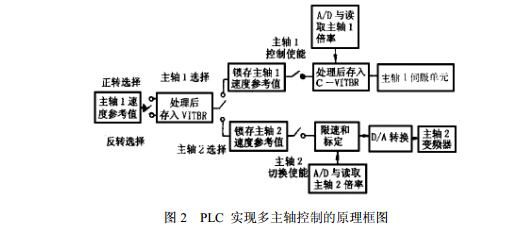 数控系统对多主轴变量的定义对多主轴的控制