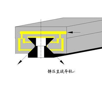 液体静压导轨的结构形式可分为开式和闭式两种.