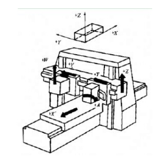 五轴数控加工中心的分类